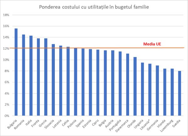 Măsuri aplicate în Europa pentru reducerea facturilor la gaze şi energie