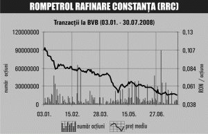 Cotatiile actiunilor 'petroliere' atarna de rezultatele financiare ale companiilor