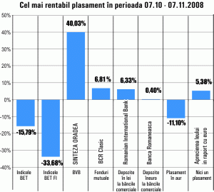 Castig de peste 40% pentru titlurile 'Sinteza' Oradea