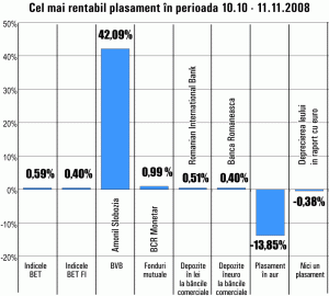 Randamente de 42% din plasamentele in 'Amonil' Slobozia