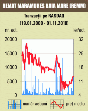Tranzacţii cu 1,2% din "Bucovina" Scheia