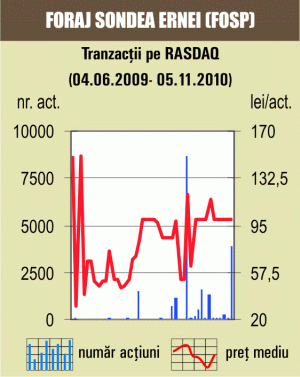 Tranzacţii cu 1% din "Foraj Sonde" Ernei