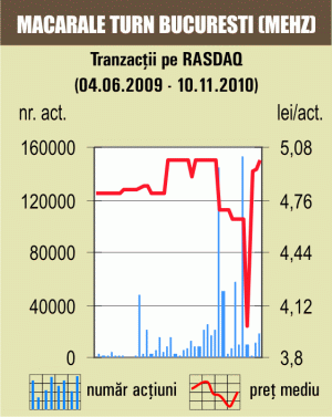 Tranzacţie specială cu 60% din "Comixt" Roşiorii de Vede 