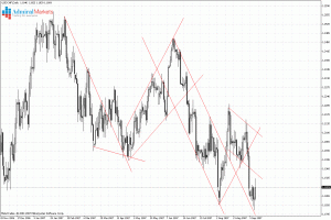 Nivele diagonale de Suport si Rezistenta - Forex Analysis and Broker Reviews