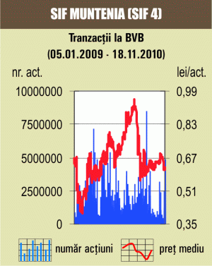 Acţiunile "Condmag" Braşov au urcat cu 8%
