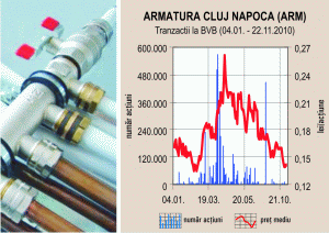 "Armătura" Cluj-Napoca vrea să ajungă din nou la exporturile din vremurile bune - 40% din producţie