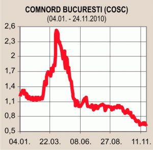 "Comnord" Bucureşti a raportat pierderi de 7,87 milioane de lei 