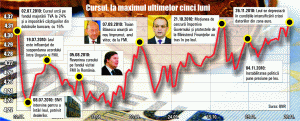 Criza datoriilor din zona euro slăbeşte leul
