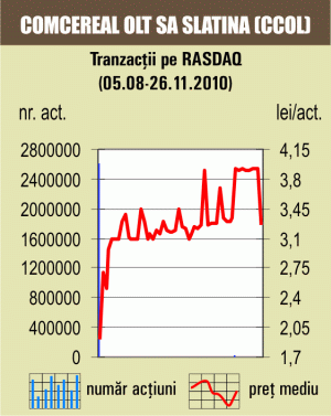 Oferta de preluare la "Comcereal Olt", peste jumătate din lichiditate
