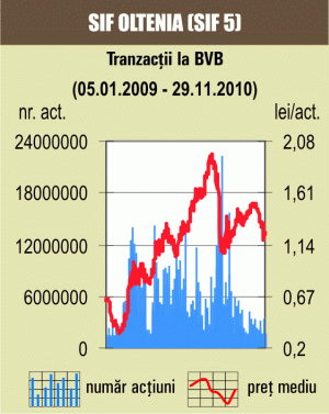 Tranzacţii de aproape 500.000 de euro cu acţiuni SIF "Oltenia" 