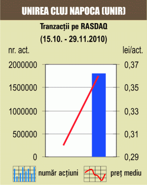 Transfer cu 52% din "Unirea" Cluj Napoca