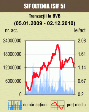 Bursa a recuperat şi cu creşteri de 3% pauza de 1 Decembrie