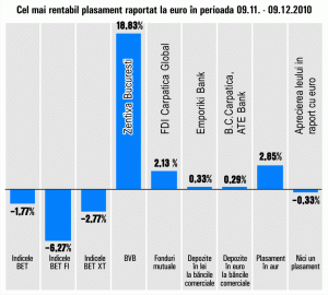 Titlurile "Zentiva" s-au apreciat cu 20% de la începutul lunii noiembrie