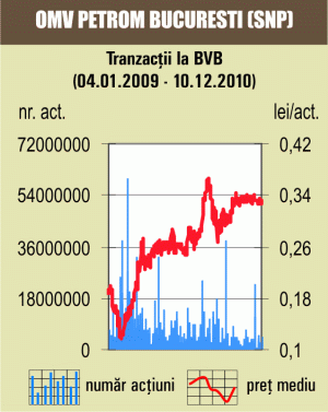 Rulaj de doar 1,75 milioane de euro