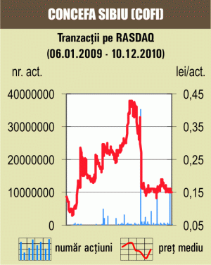 Creştere de 15% pentru "Socot" Târgu Mureş