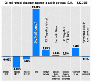 Acţiunile "Zentiva" revin în topul randamentelor la o lună