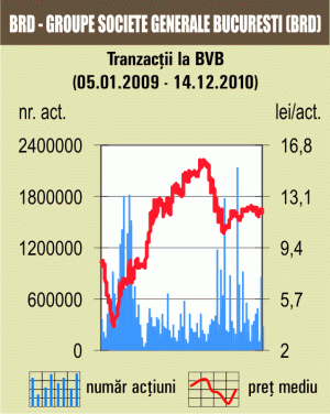SIF-urile au încheiat şedinţa pe plus, dar piaţa a scăzut, per total, cu 0,06%