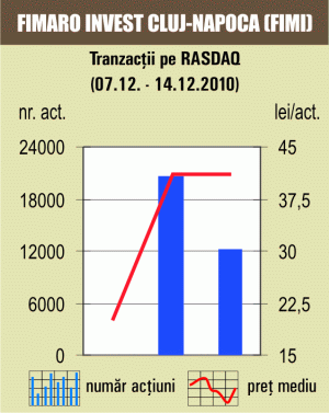 Tranzacţiile cu 8% din "Fimaro Invest" au urcat rulajul pieţei la peste un milion de lei