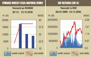 Piaţa a continuat să crească, pe o lichiditate în urcare