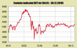 BVB s-a decuplat de pieţele externe în 2010