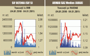 SIF-urile au pierdut 0,46%