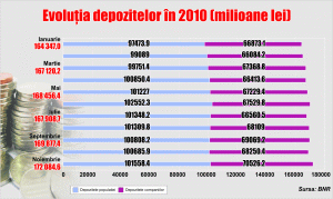 Depozitele vor creşte şi în 2011