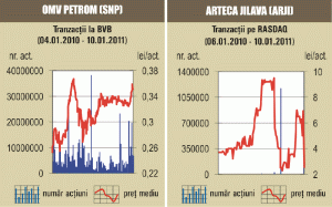 Şedinţă de creşteri uşoare, pe o lichiditate modestă