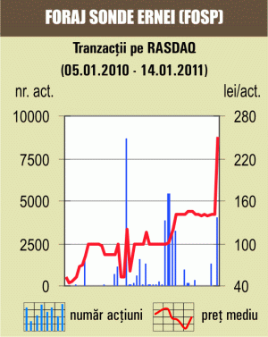 Circa 1% din "Foraj Sonde" Ernei, transferat printr-o tranzacţie specială