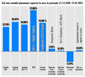 SIF-urile, randamente peste media pieţei