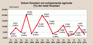 Firmele de leasing ofertează tot mai mult sectorul agricol