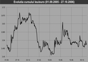 Euro se va îndrepta spre 3,6 lei la sfârşitul anului