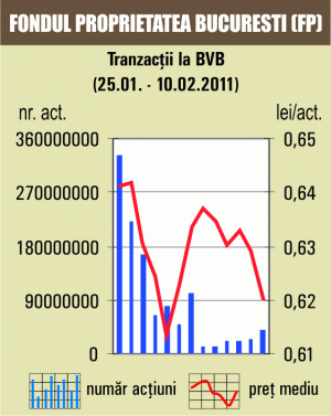 Tranzacţii speciale cu 15 milioane de acţiuni "Fondul Proprietatea"