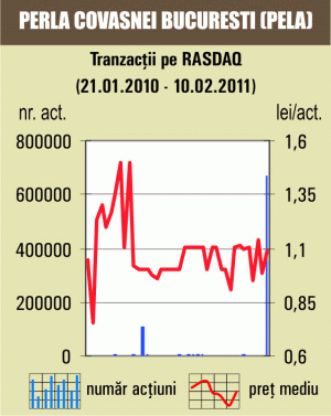 Tranzacţii cu 5,89% din "Perla Covasnei" Bucureşti