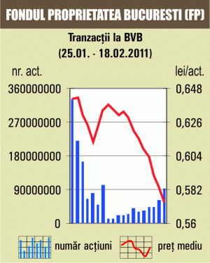 Rulaj de 53,61 de milioane lei cu Fondul Proprietatea