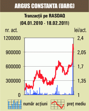 Tranzacţii cu 0,23% din "Argus" Constanţa