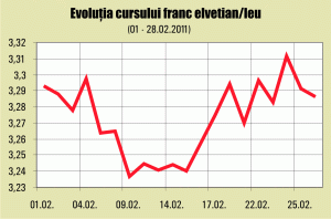 Evoluţia francului elveţian depinde de euro şi leu