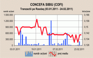 Acţiunile "Concefa" intră pe prima categorie a Bursei