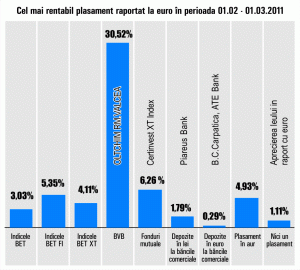 "Oltchim", apreciere cu 30,52%