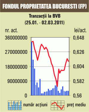 Tranzacţii de 15 milioane de lei cu "Fondul Proprietatea"