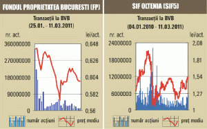 Acţiunile SIF "Oltenia" au detronat "Fondul Proprietatea" în topul tranzacţiilor