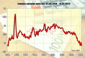 Euro, la un nou minim