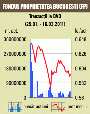 Tranzacţii mai mici cu 31%