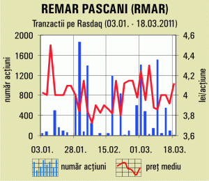 "Remar" Paşcani şi-a bugetat un profit net de circa şase milioane de lei