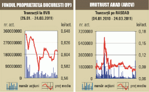 SIF-urile au crescut, în medie, cu 0,43%