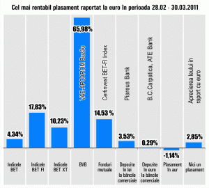 "VAE - Apcarom" Buzău, plus de 65,98%