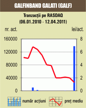 Tranzacţii cu 15,2% din "Galfinband" Galaţi