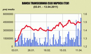 Raiffeisen a majorat cu 6% preţul ţintă la 12 luni al acţiunilor TLV, la 1,68 lei