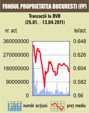 Tranzacţiile cu acţiuni "Banca Transilvania" au generat cel mai mare rulaj din piaţă