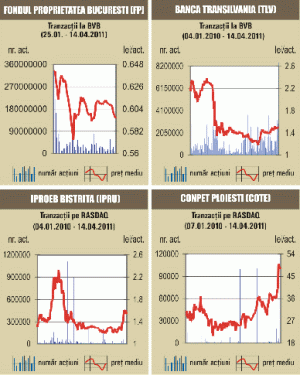 Bursa a scăzut cu 0,7%, pe o lichiditate susţinută de acţiunile FP şi Banca Transilvania