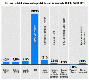 "Oltchim" Râmnicu Vâlcea a obţinut o creştere de 89,28%